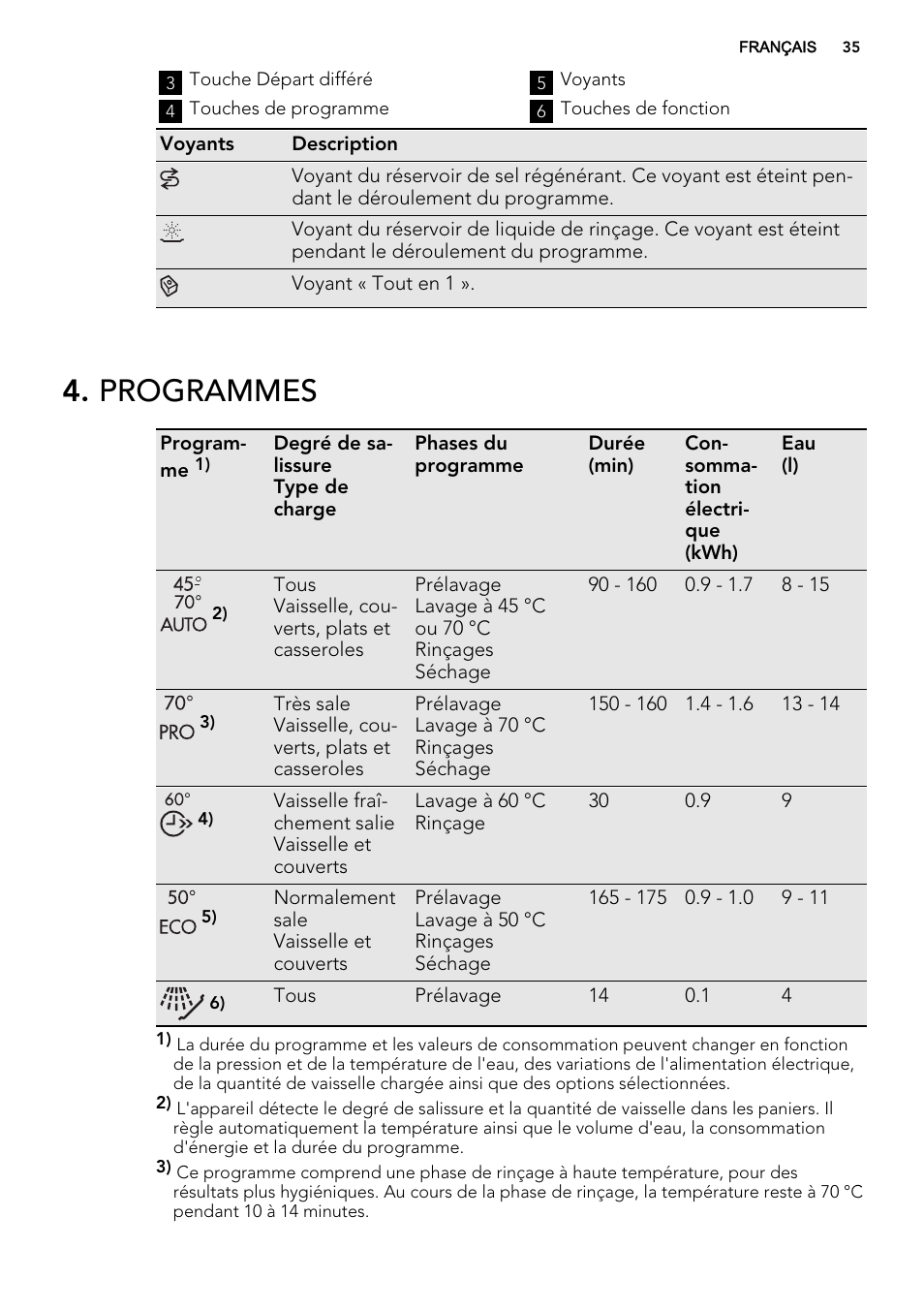 Programmes | AEG F55000 VI0P User Manual | Page 35 / 64