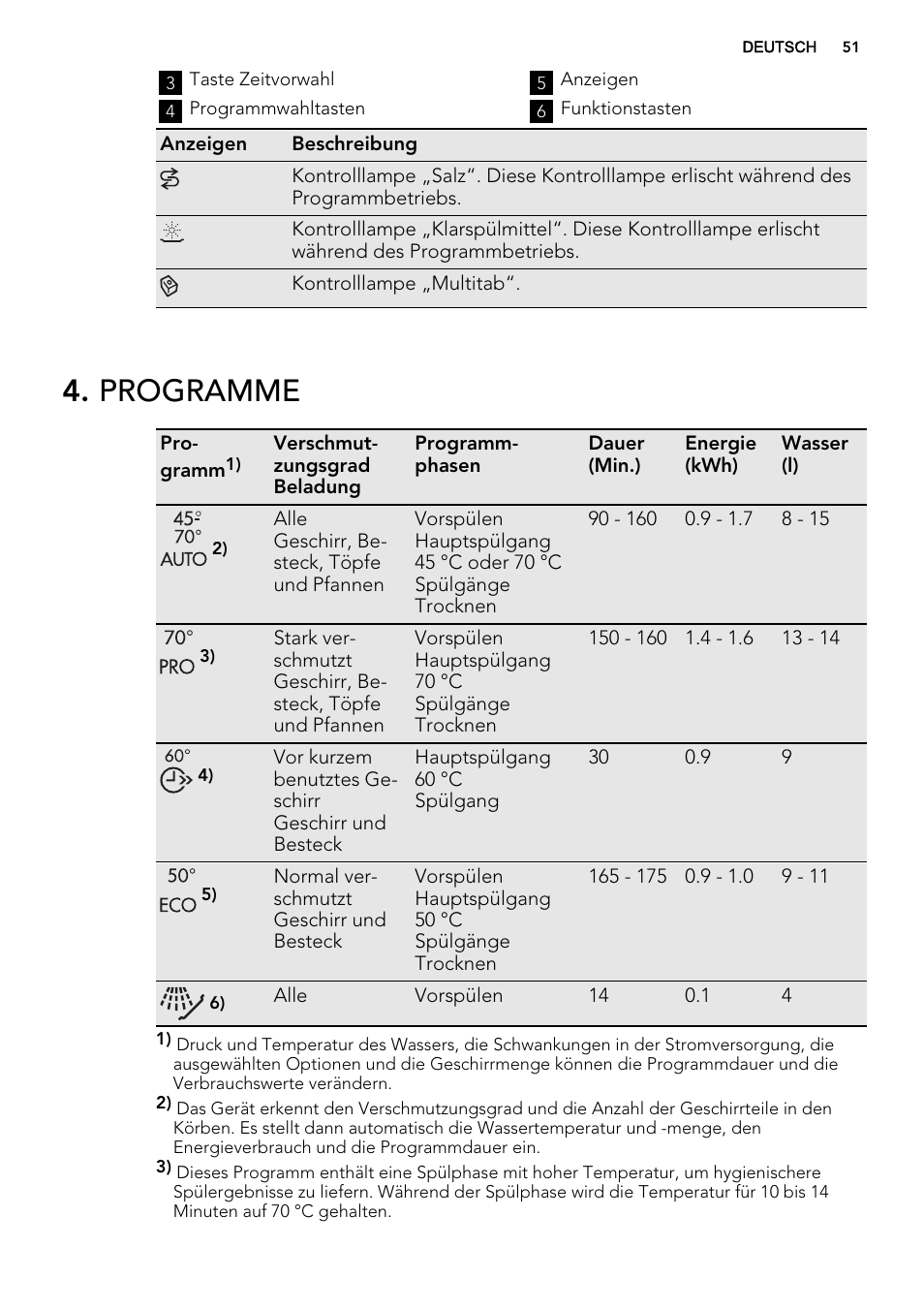 Programme | AEG F55000 VI0P User Manual | Page 51 / 64