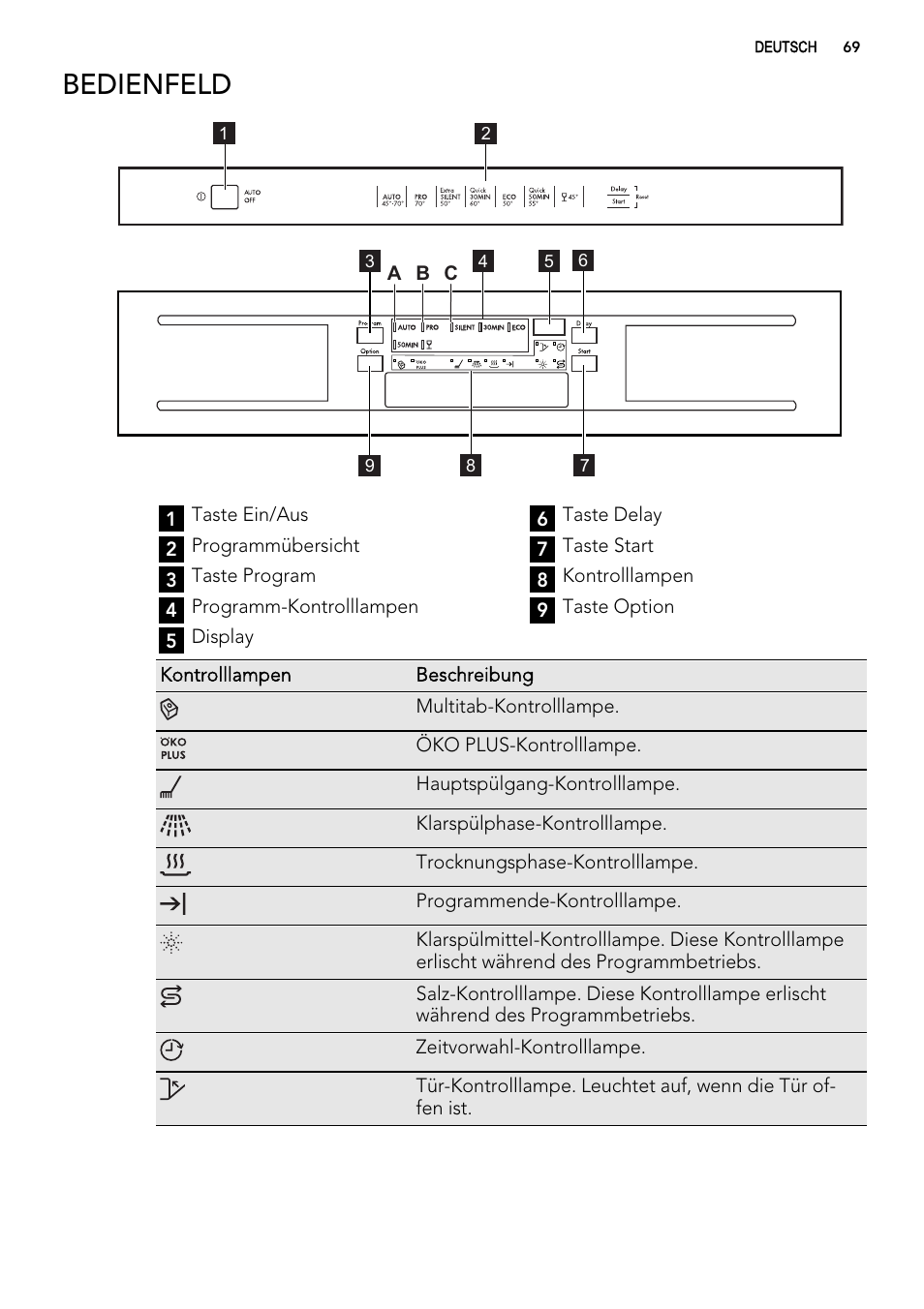 Bedienfeld | AEG FAV50KIM0P User Manual | Page 69 / 88
