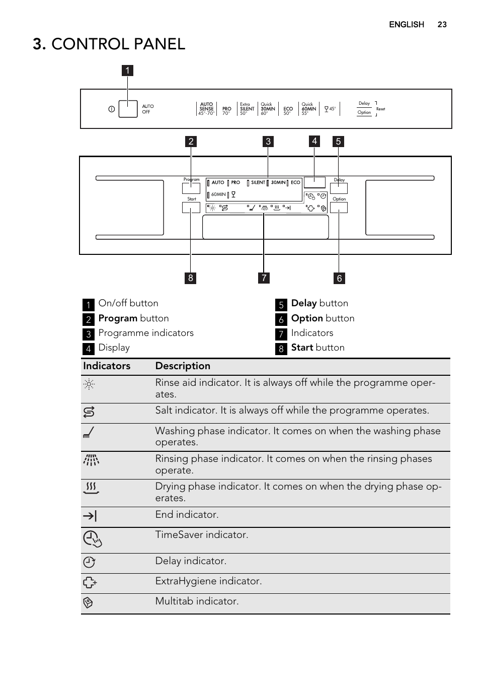 Control panel, On/off button, Program button | Programme indicators, Display, Delay button, Option button, Indicators, Start button | AEG F78420IM0P User Manual | Page 23 / 72