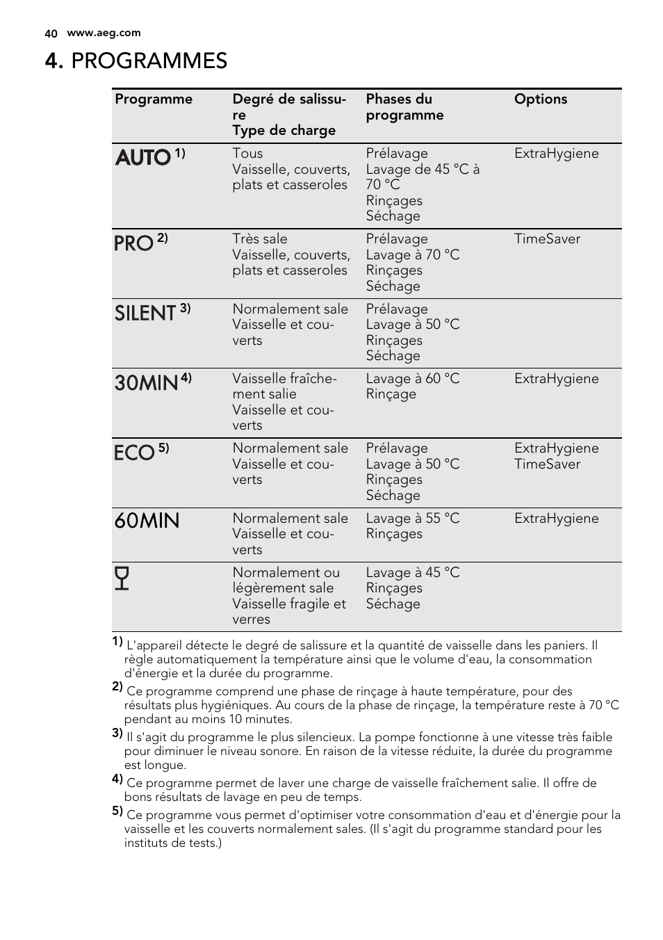 Programmes | AEG F78420IM0P User Manual | Page 40 / 72