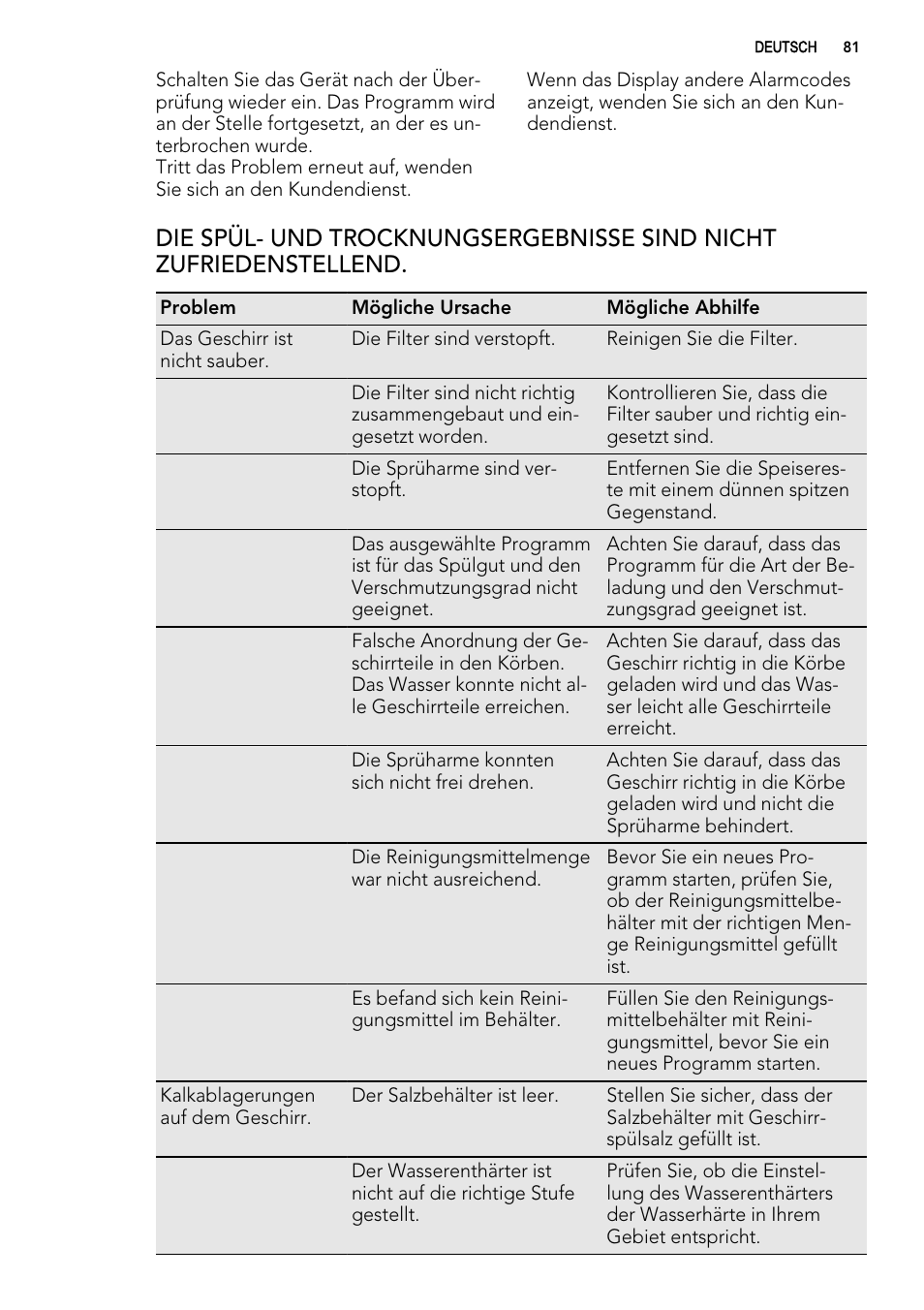 AEG F65000IW0P User Manual | Page 81 / 84