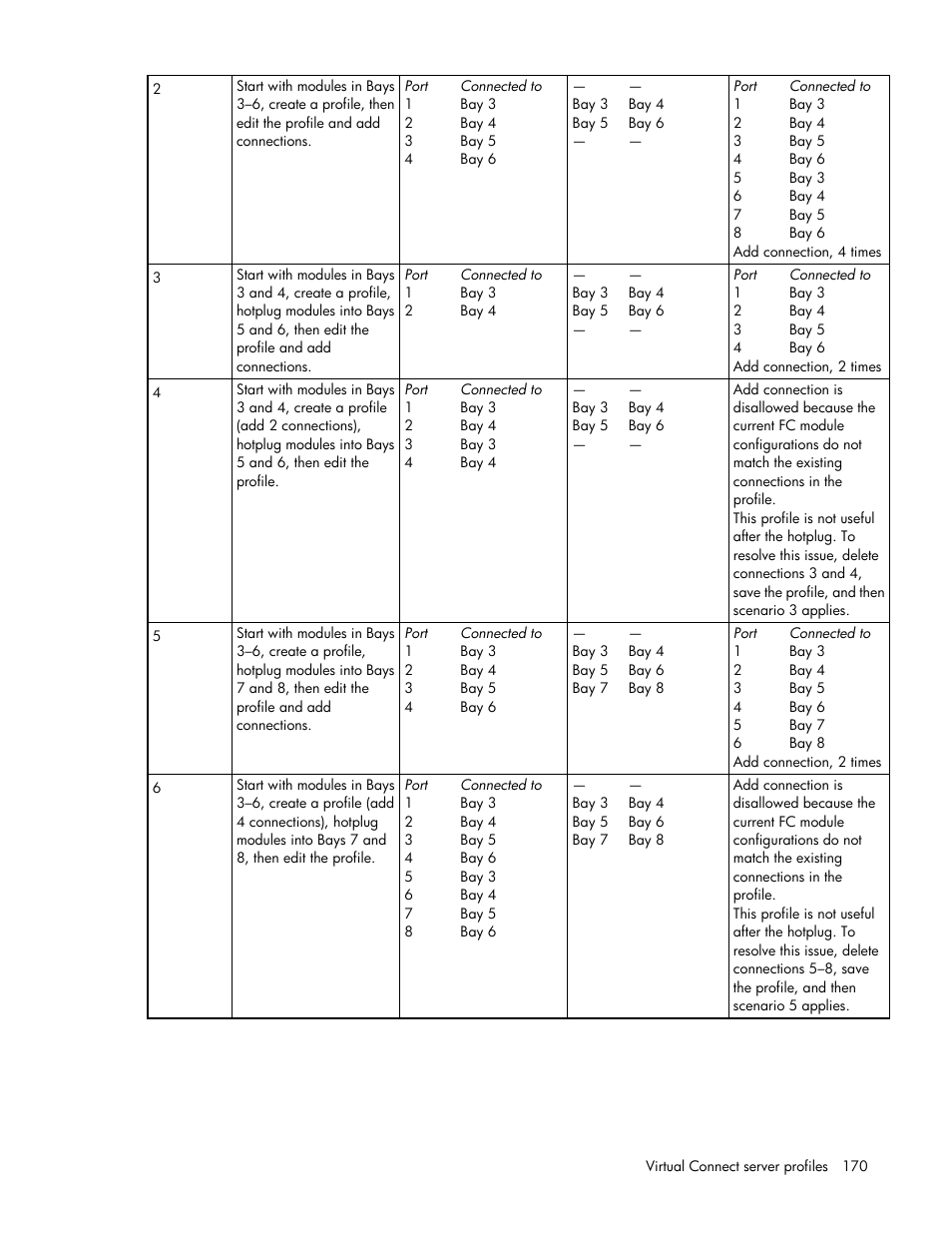 HP Virtual Connect 8Gb 20-port Fibre Channel Module for c-Class BladeSystem User Manual | Page 170 / 223