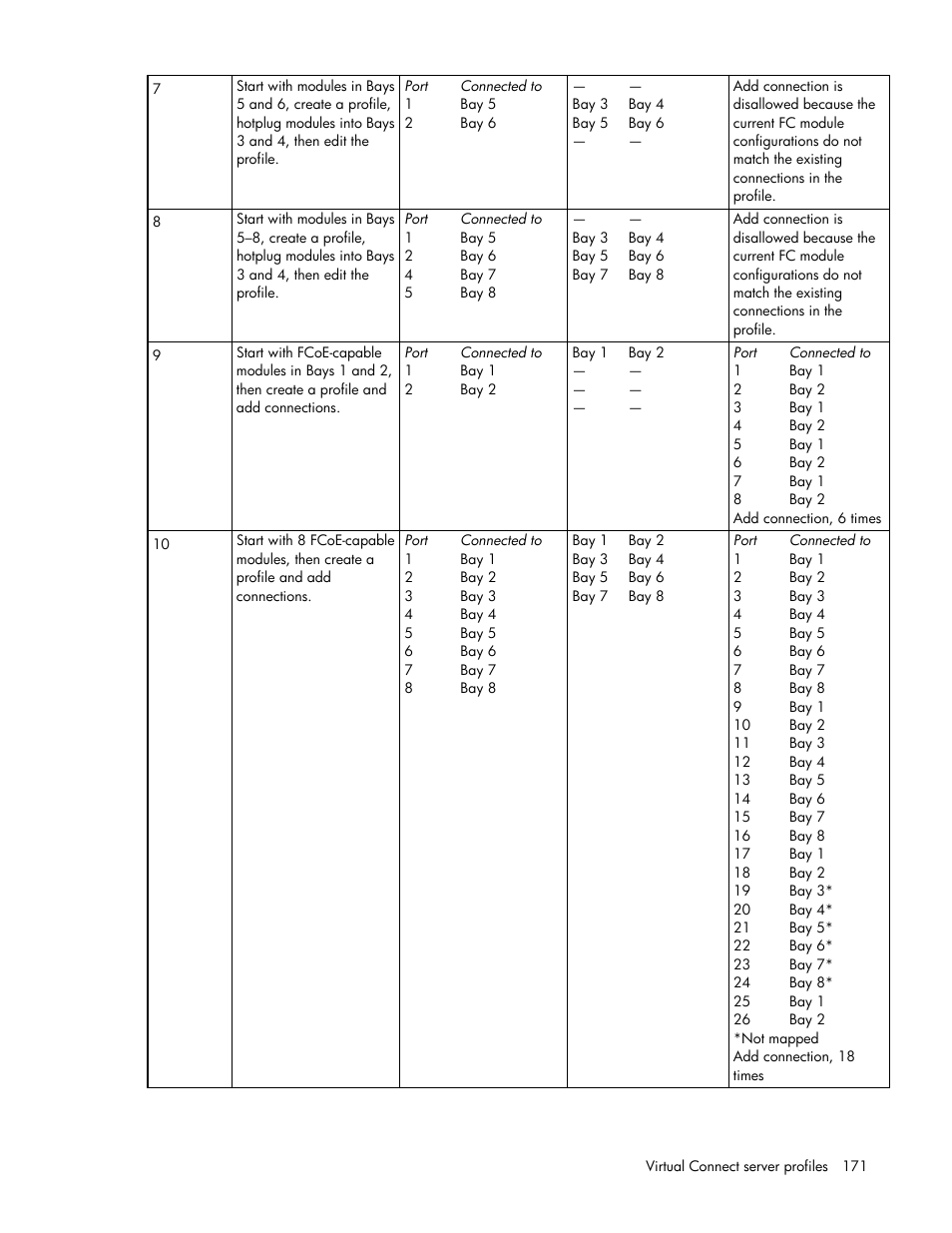 HP Virtual Connect 8Gb 20-port Fibre Channel Module for c-Class BladeSystem User Manual | Page 171 / 223