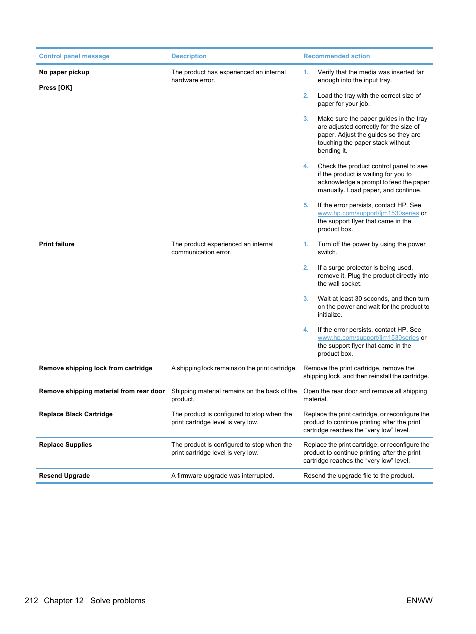HP LaserJet Pro M1536dnf MFP SERIES User Manual | Page 226 / 286