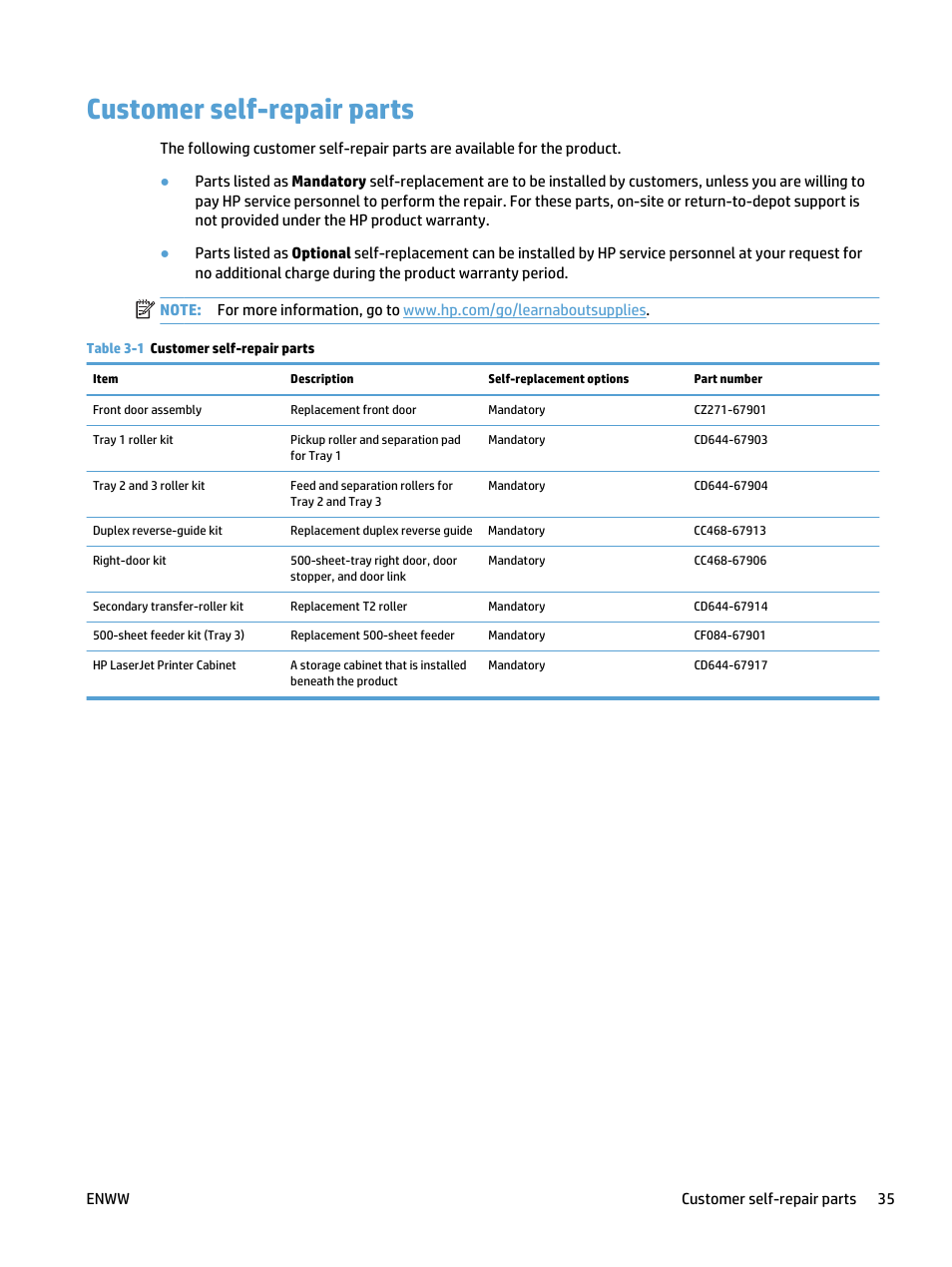 Customer self-repair parts | HP LaserJet Pro 500 Color MFP M570 User Manual | Page 49 / 252