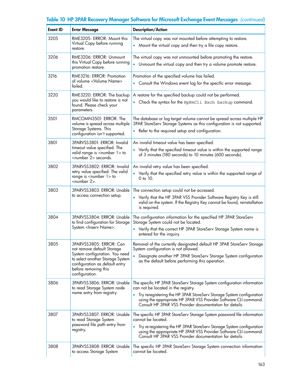 HP 3PAR Recovery Manager Software User Manual | Page 163 / 176