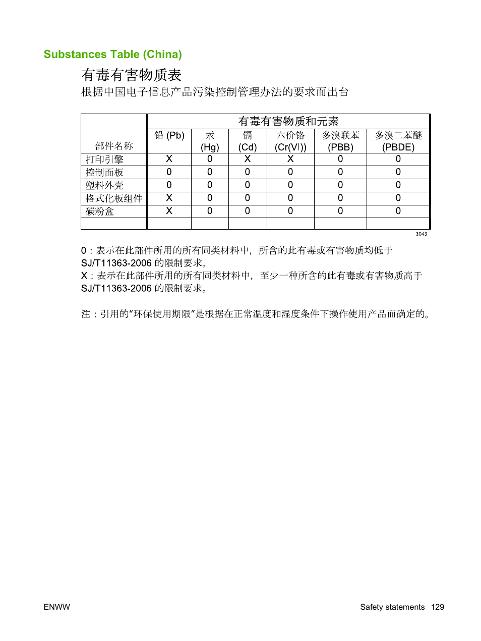 Substances table (china) | HP LaserJet P2035 User Manual | Page 139 / 148