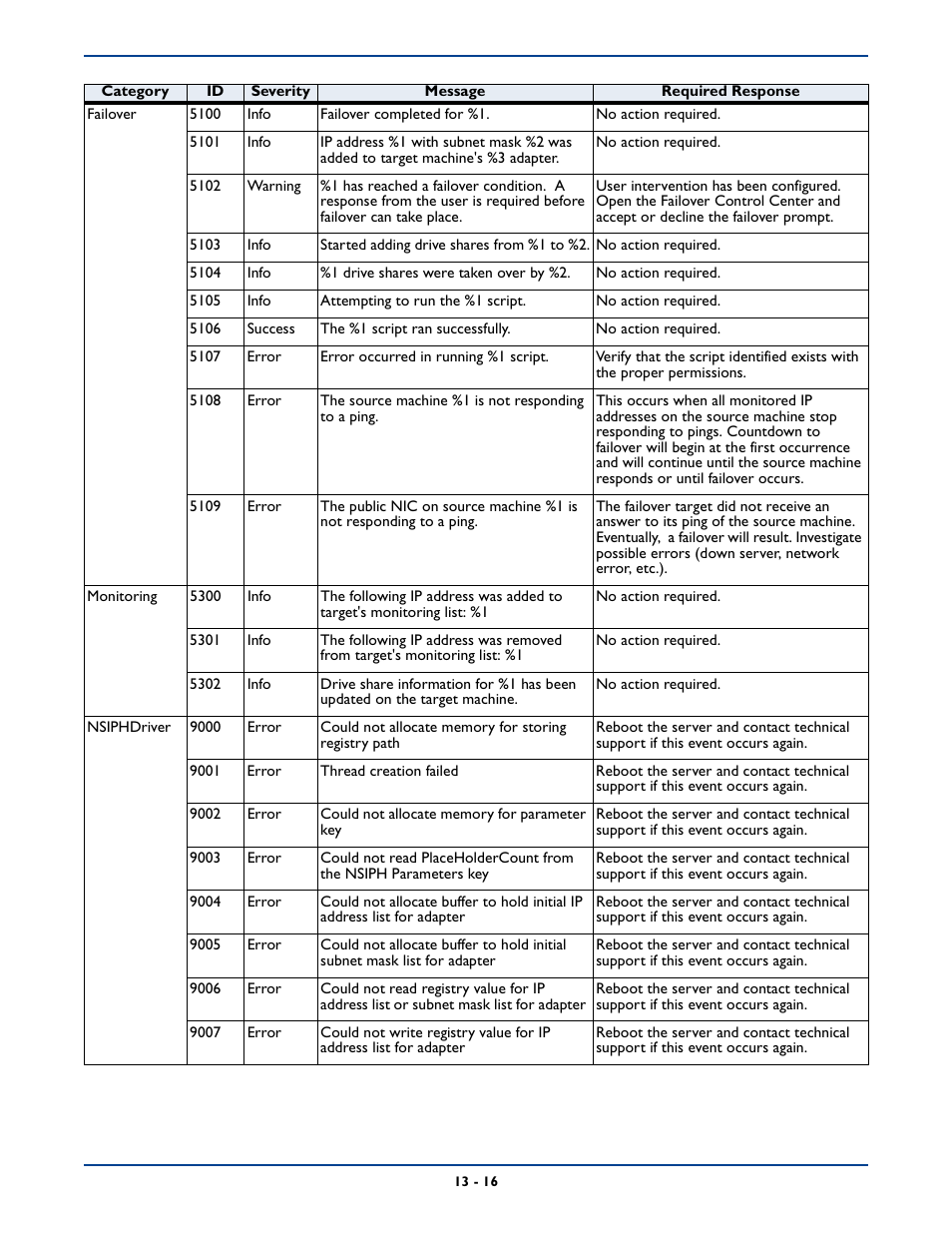 HP Storage Mirroring Software User Manual | Page 196 / 339
