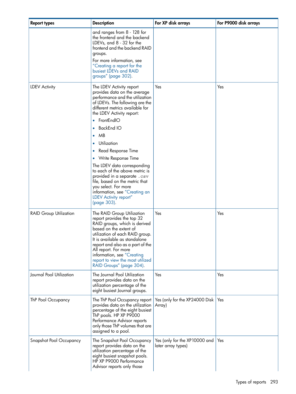 HP XP Performance Advisor Software User Manual | Page 293 / 417