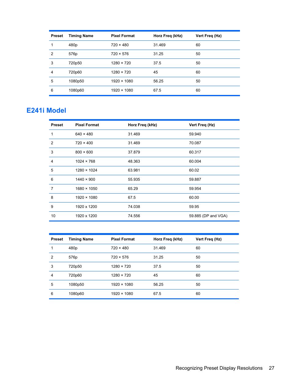 E241i model, Recognizing preset display resolutions 27 | HP EliteDisplay E241i 24-in IPS LED Backlit Monitor User Manual | Page 33 / 34