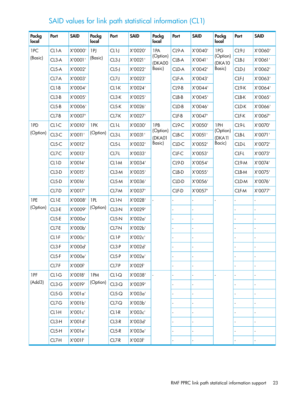 HP XP7 Storage User Manual | Page 23 / 195