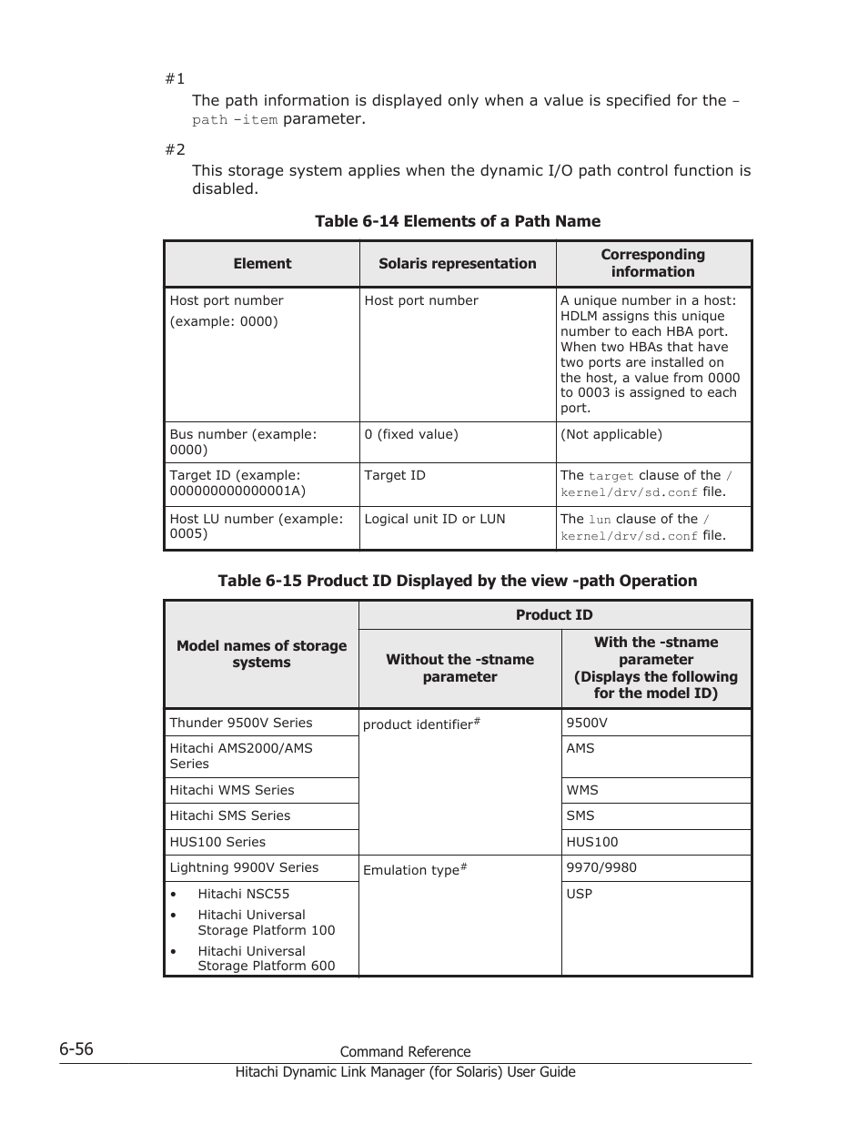 Table, Table 6-15, Representation in solaris, see | Table 6-14 elements of a path, Corresponding product id, see, Table 6-15 product id, For more details, see, Table 6-15 product id displayed | HP Hitachi Dynamic Link Manager Software Licenses User Manual | Page 404 / 646