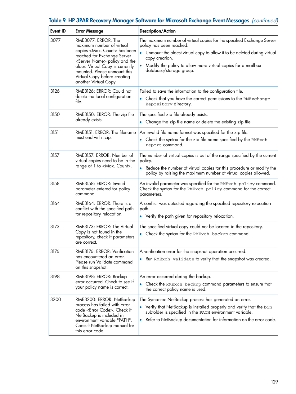 HP 3PAR Application Software Suite for Microsoft Exchange User Manual | Page 129 / 143