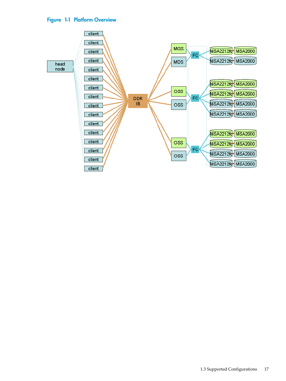 Platform overview | HP StorageWorks Scalable File Share User Manual | Page 17 / 84