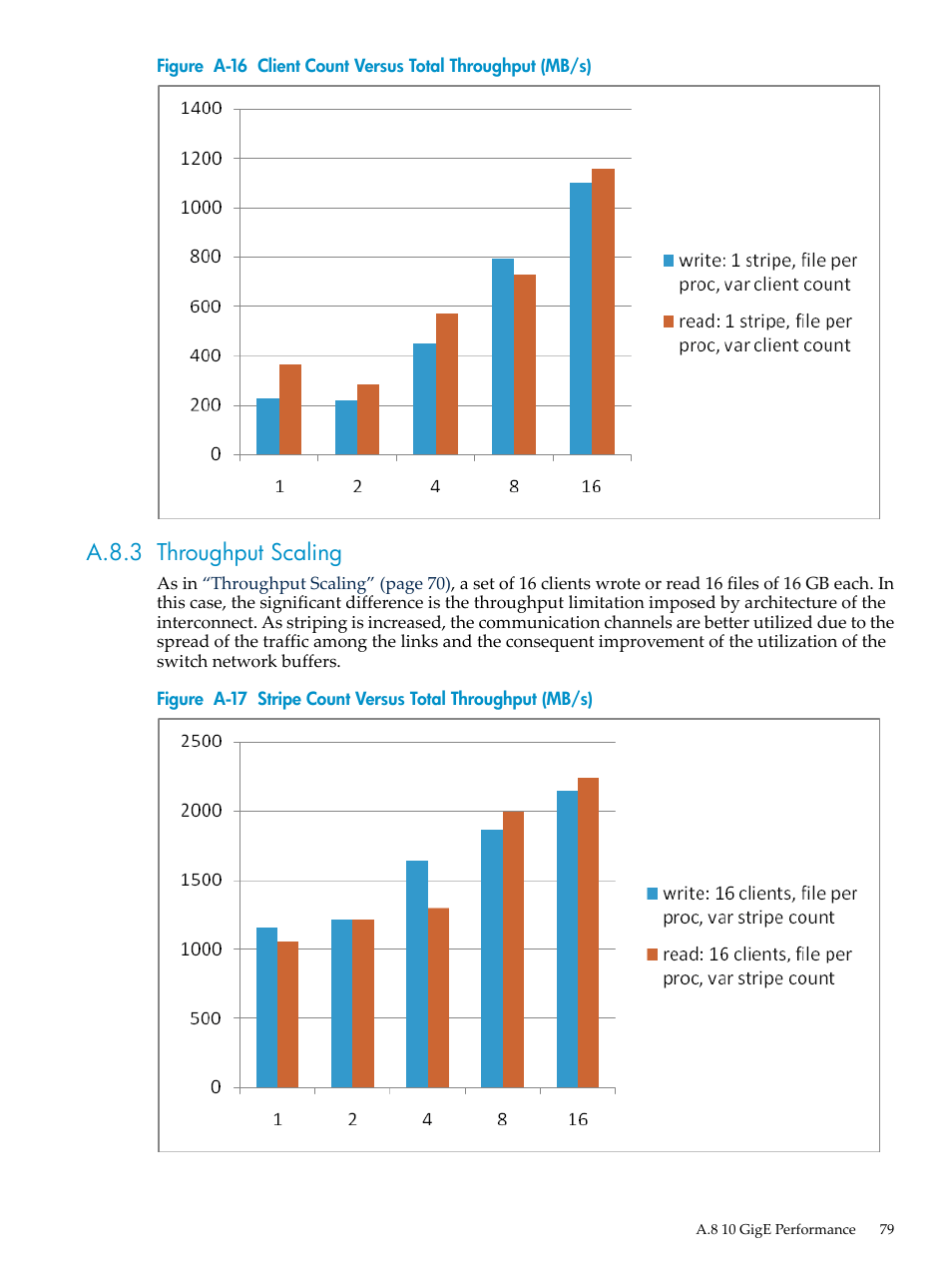 A.8.3 throughput scaling, A-16, Client count versus total throughput (mb/s) | A-17, Stripe count versus total throughput (mb/s) | HP StorageWorks Scalable File Share User Manual | Page 79 / 84