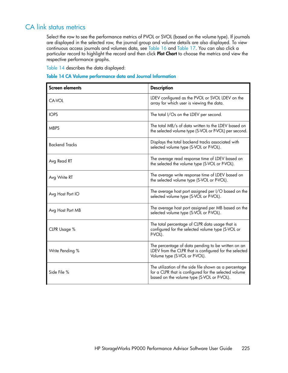 Ca link status metrics, Ca volume performance data and journal information | HP XP P9000 Performance Advisor Software User Manual | Page 225 / 476