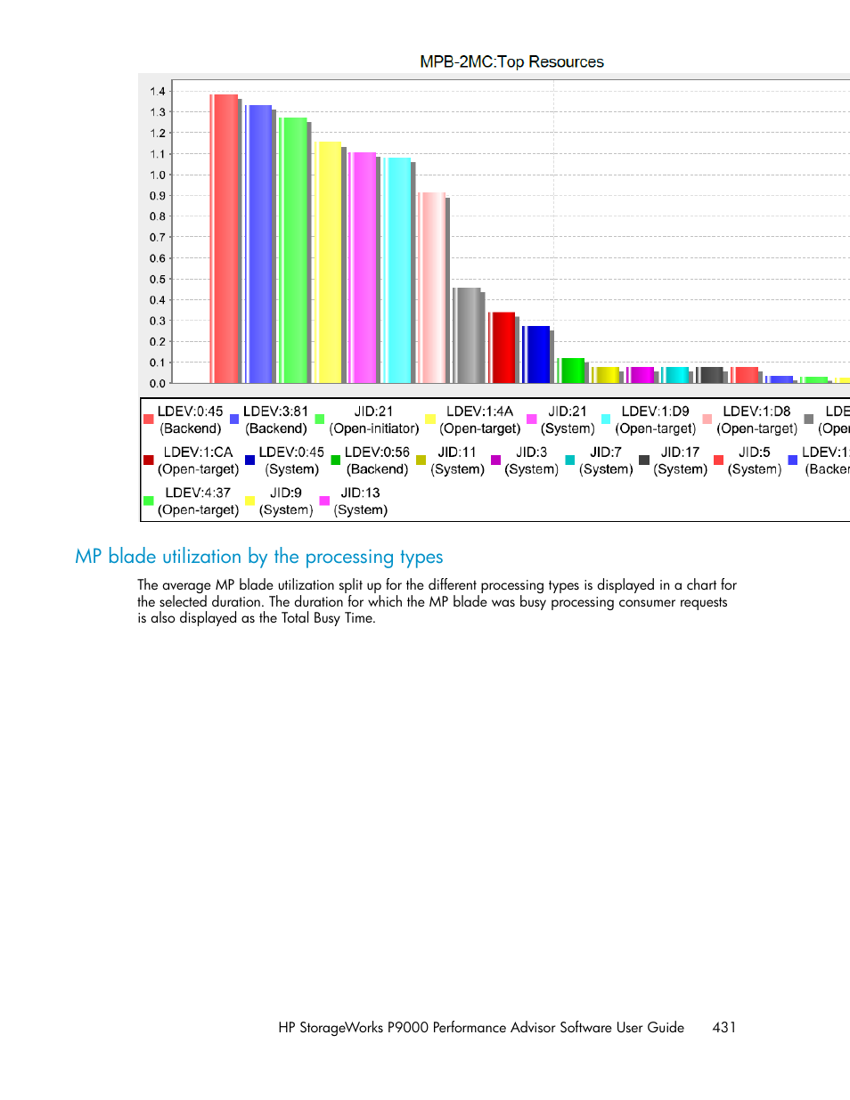 Mp blade utilization by the processing types | HP XP P9000 Performance Advisor Software User Manual | Page 431 / 476