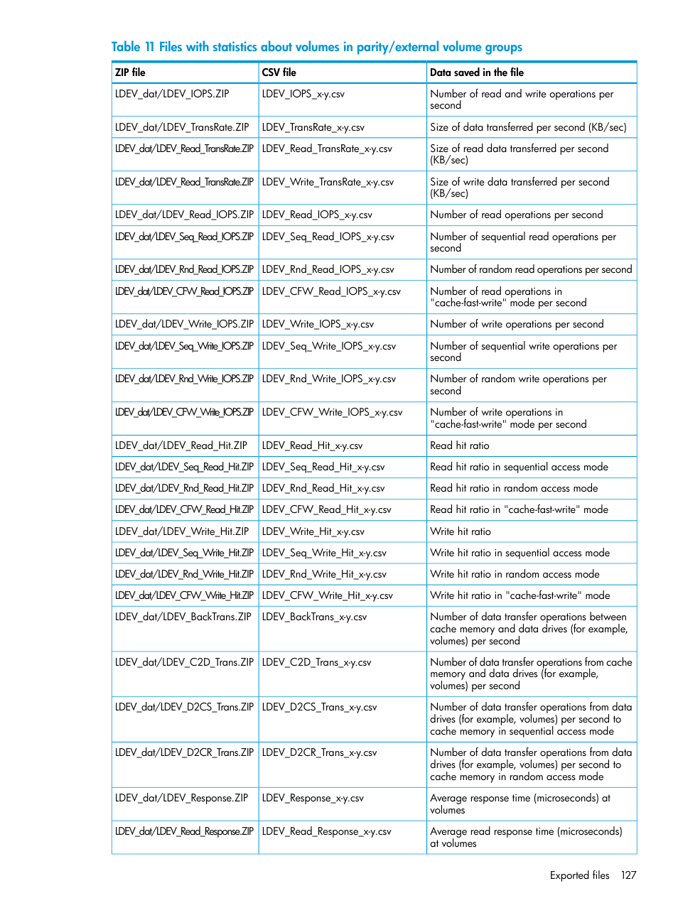 HP XP7 Storage User Manual | Page 127 / 227