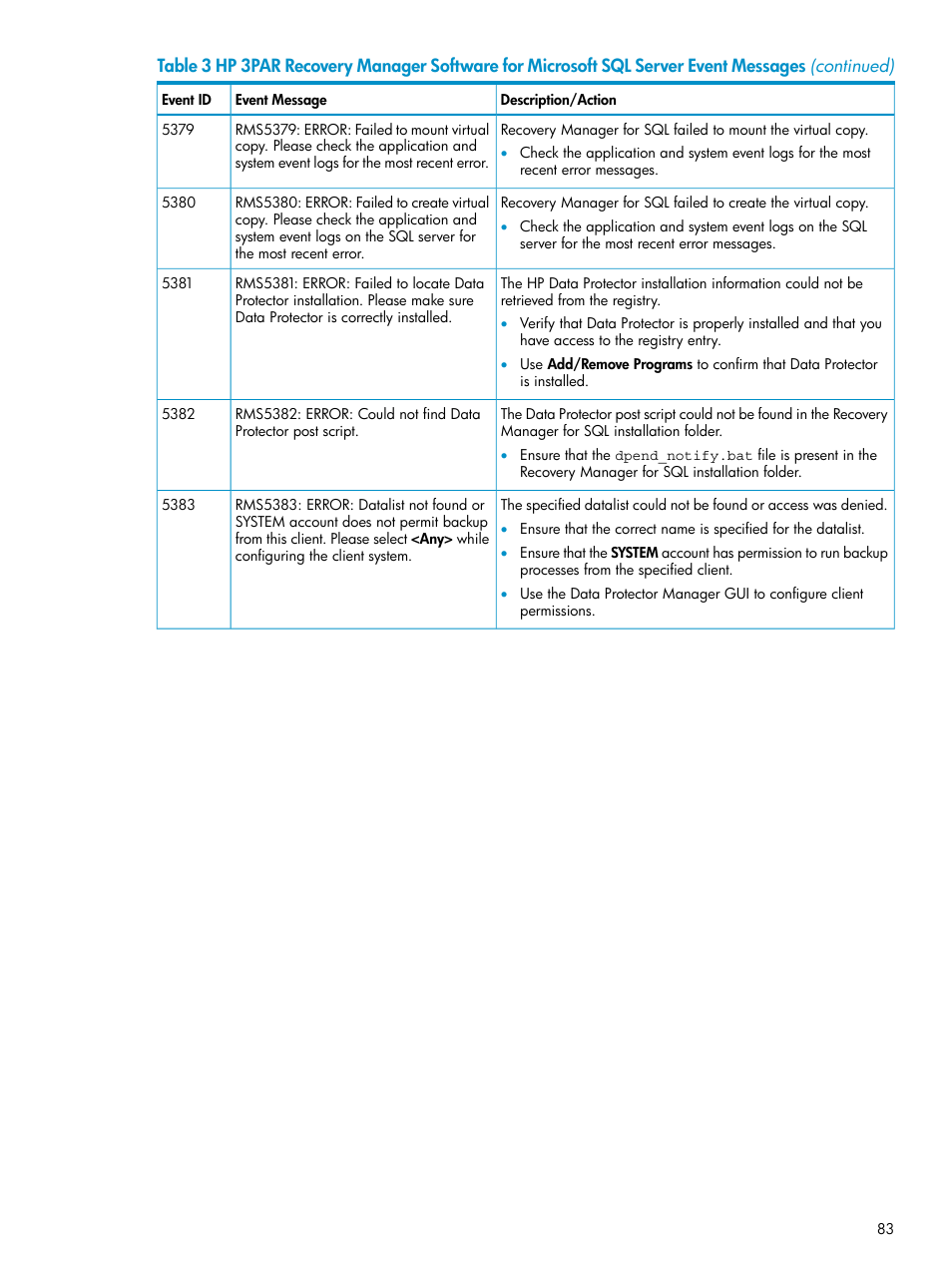 HP 3PAR Application Software Suite for Microsoft SQL Licenses User Manual | Page 83 / 84