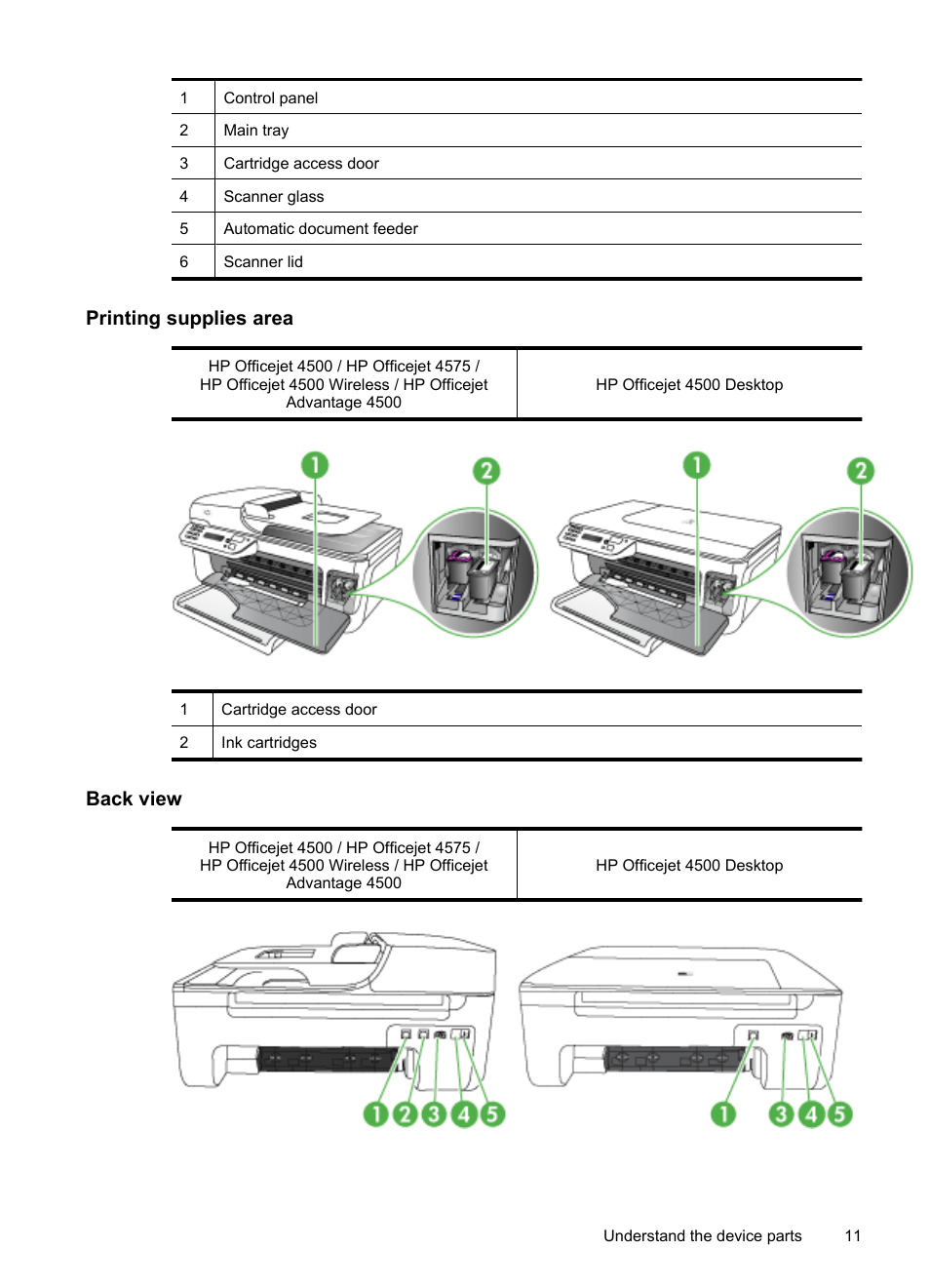 Printing supplies area, Back view | HP OFFICEJET 4500 User Manual | Page 15 / 228