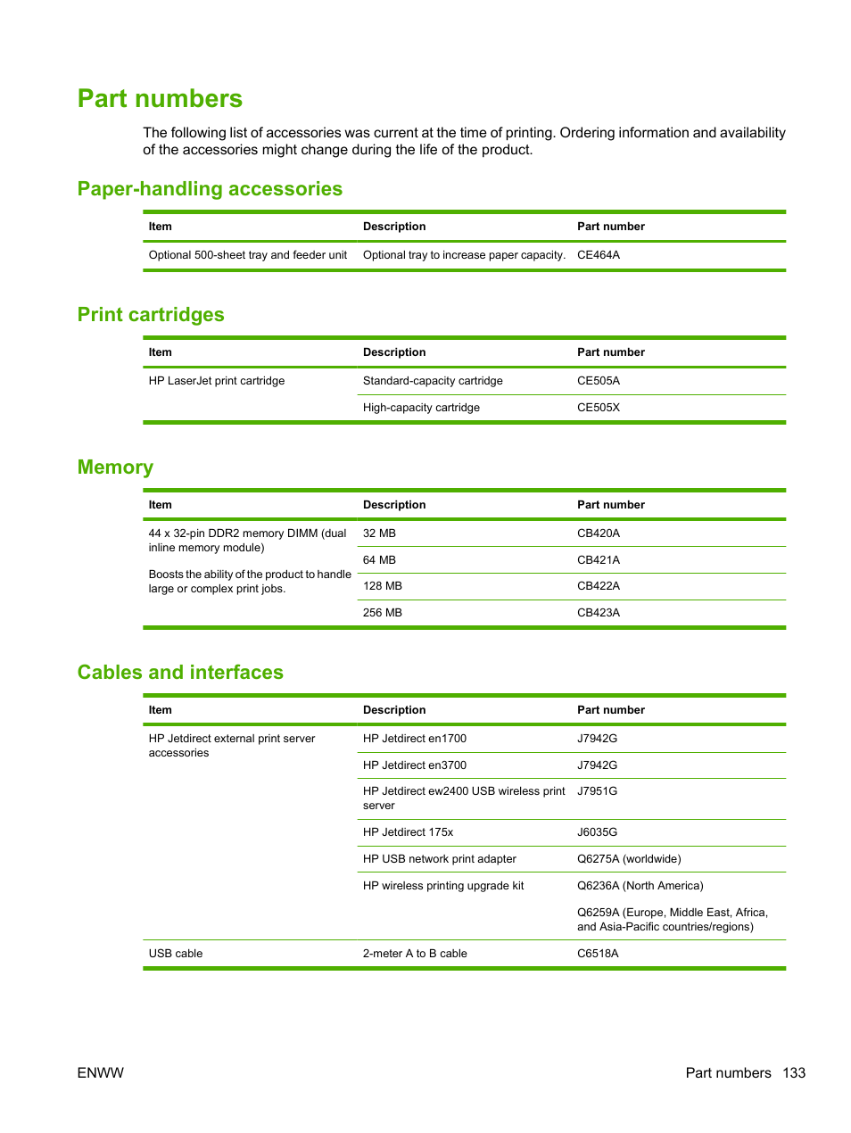 Part numbers, Paper-handling accessories, Print cartridges | Memory, Cables and interfaces | HP LaserJet P2055dn User Manual | Page 145 / 176
