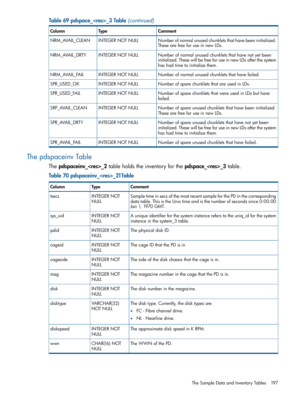 The pdspaceinv table | HP 3PAR System Reporter Software User Manual | Page 197 / 224