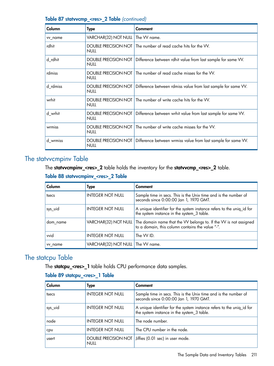 The statvvcmpinv table, The statcpu table, The statvvcmpinv table the statcpu table | HP 3PAR System Reporter Software User Manual | Page 211 / 224