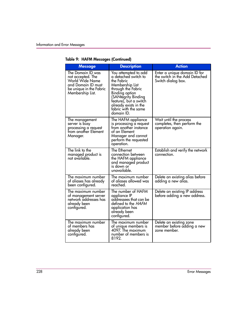 HP StorageWorks 2.140 Director Switch User Manual | Page 230 / 278
