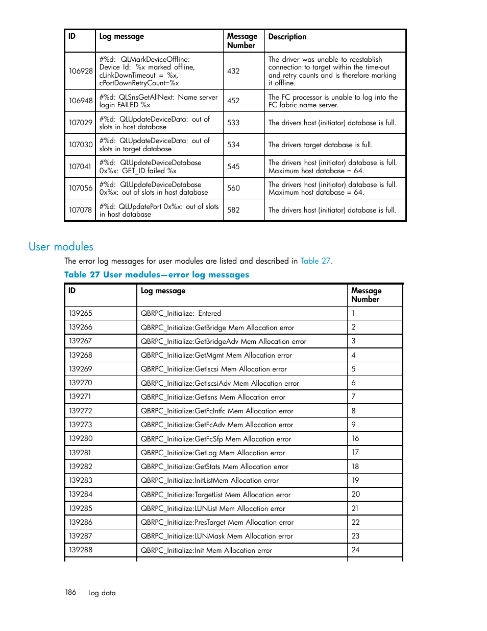 User modules, 27 user modules—error log messages | HP EVA Array iSCSI Connectivity Option User Manual | Page 186 / 229