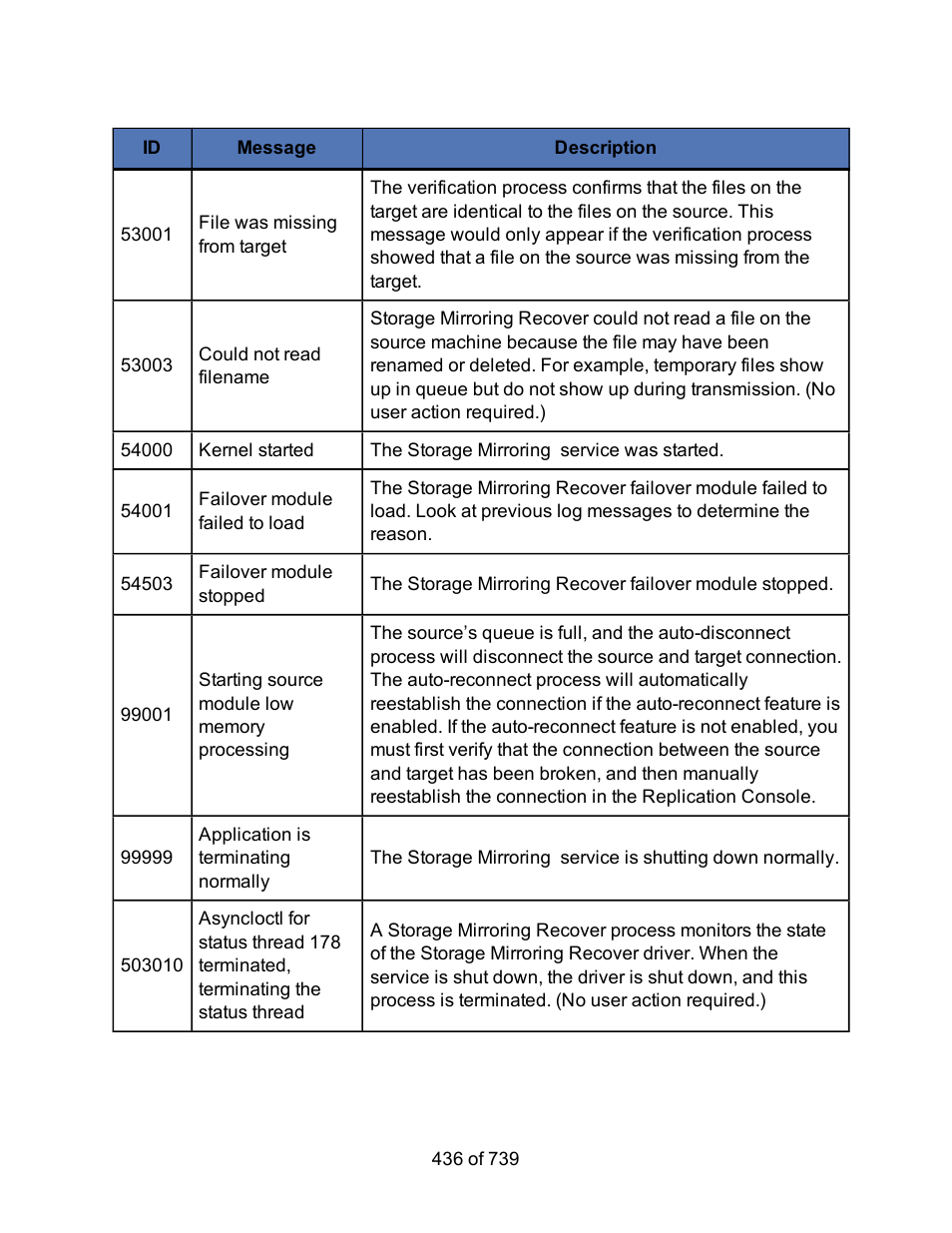HP Storage Mirroring Software User Manual | Page 438 / 741