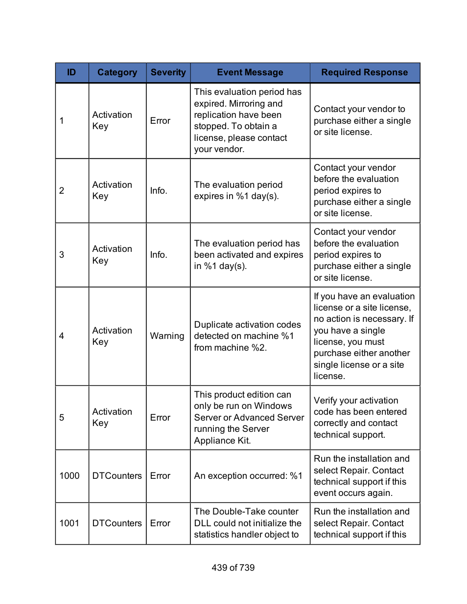 HP Storage Mirroring Software User Manual | Page 441 / 741