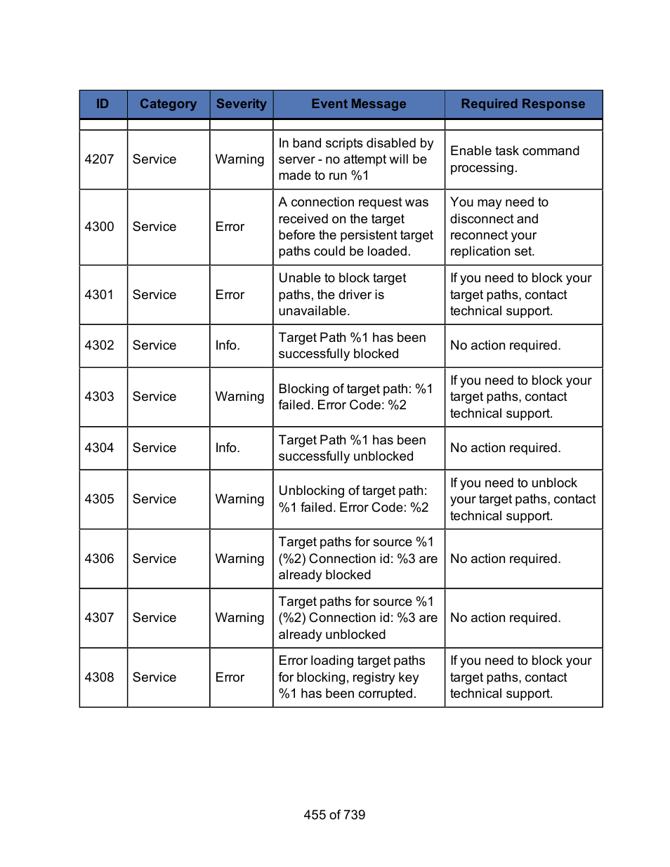 HP Storage Mirroring Software User Manual | Page 457 / 741