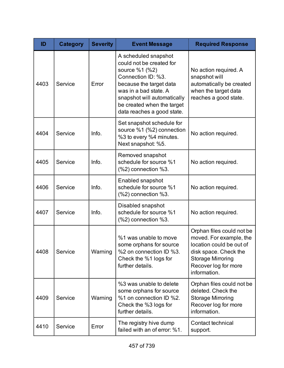 HP Storage Mirroring Software User Manual | Page 459 / 741