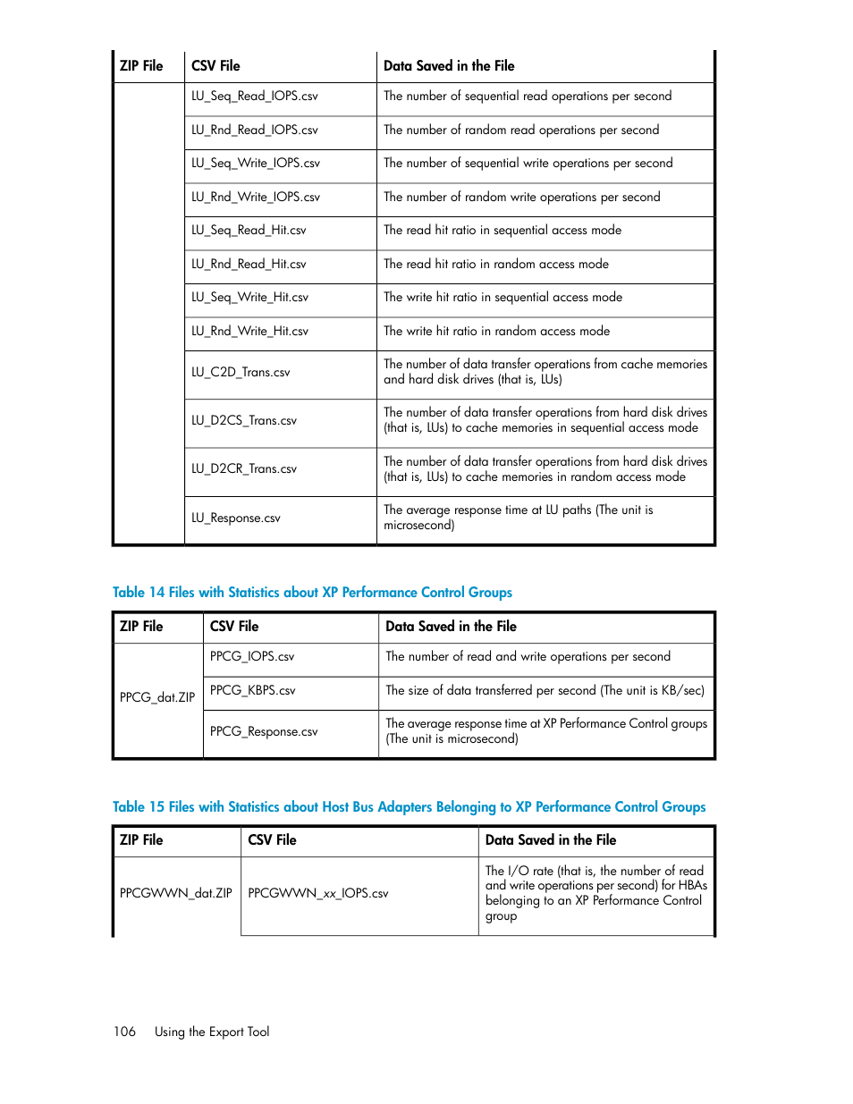 Table 14, Table 15 | HP XP Array Manager Software User Manual | Page 106 / 172