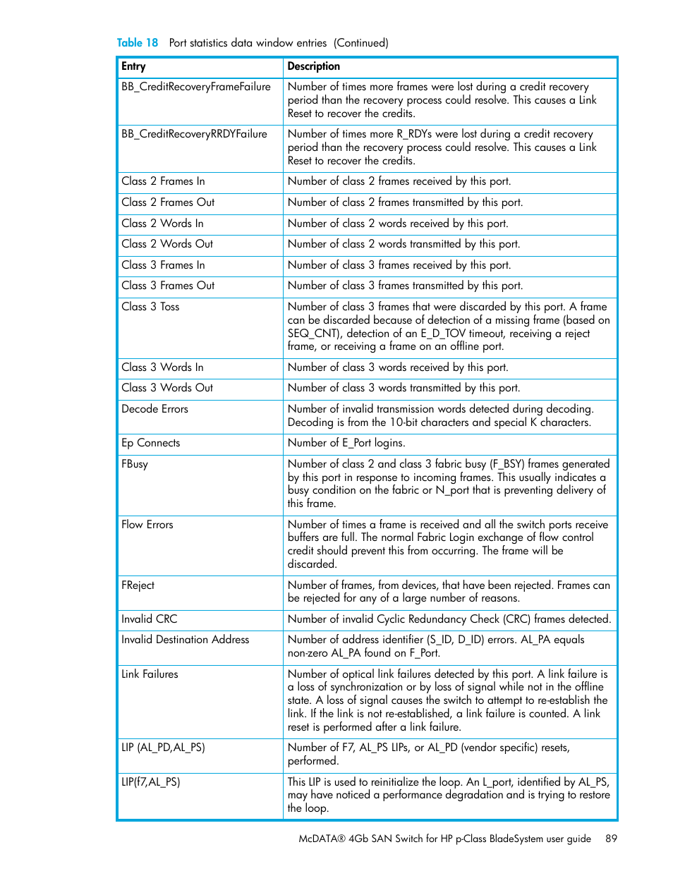 HP McDATA 4Gb SAN Switch for HP BladeSystem p-Class User Manual | Page 89 / 104