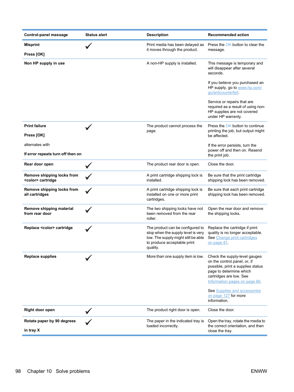 98 chapter 10 solve problems enww | HP Color LaserJet Professional CP5225 Printer series User Manual | Page 110 / 168