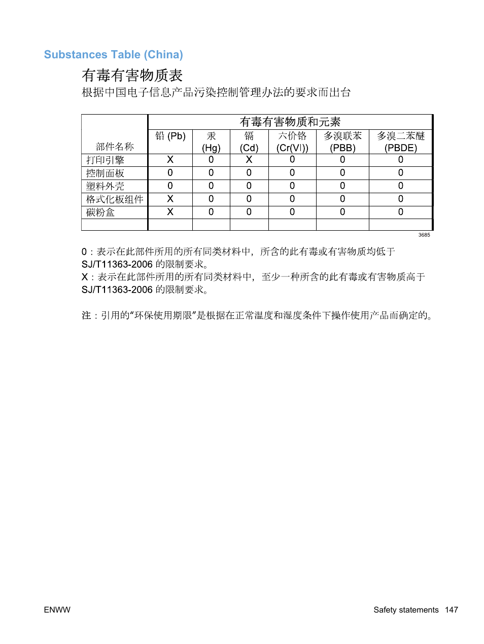 Substances table (china) | HP Color LaserJet Professional CP5225 Printer series User Manual | Page 159 / 168