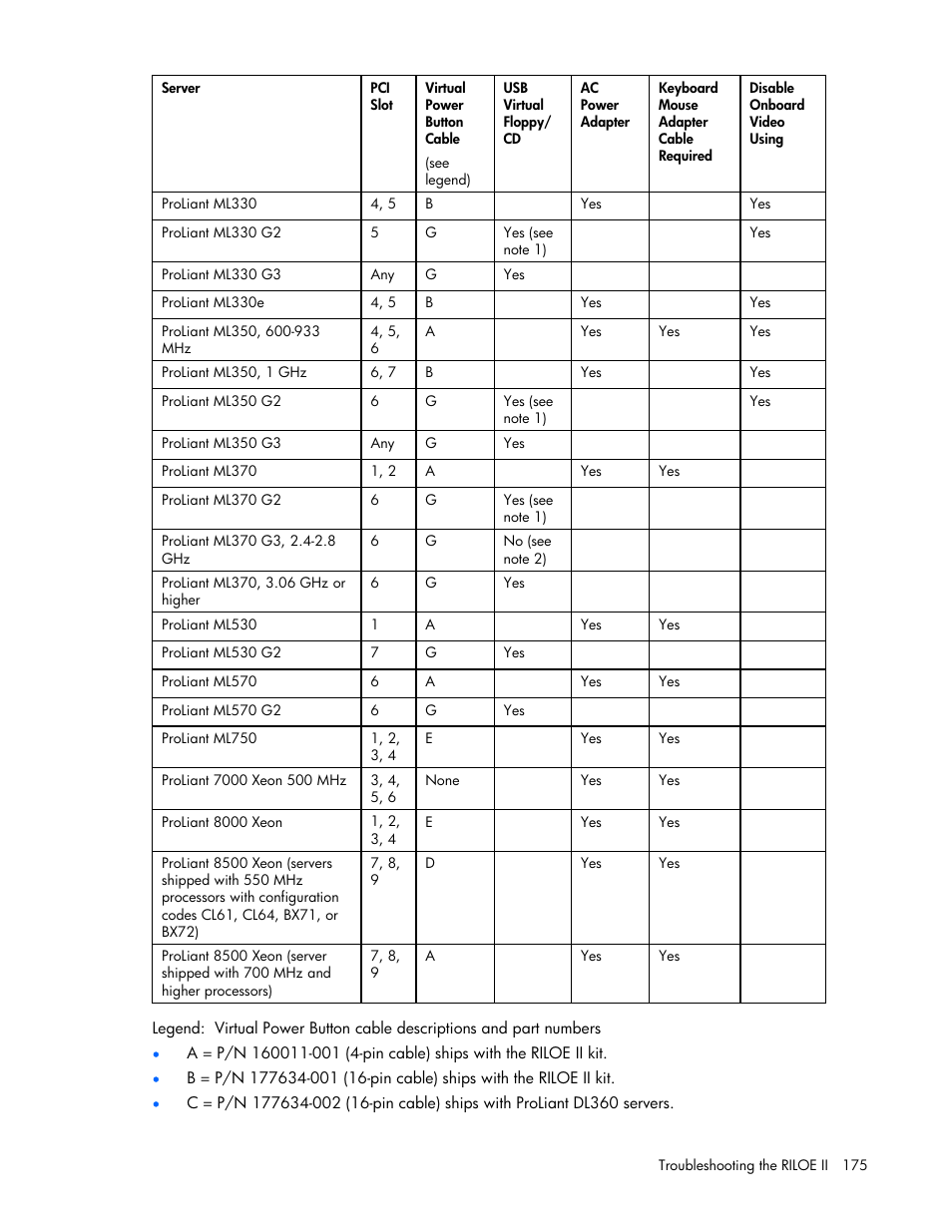 HP Remote Insight Lights-Out Edition II Board User Manual | Page 175 / 205