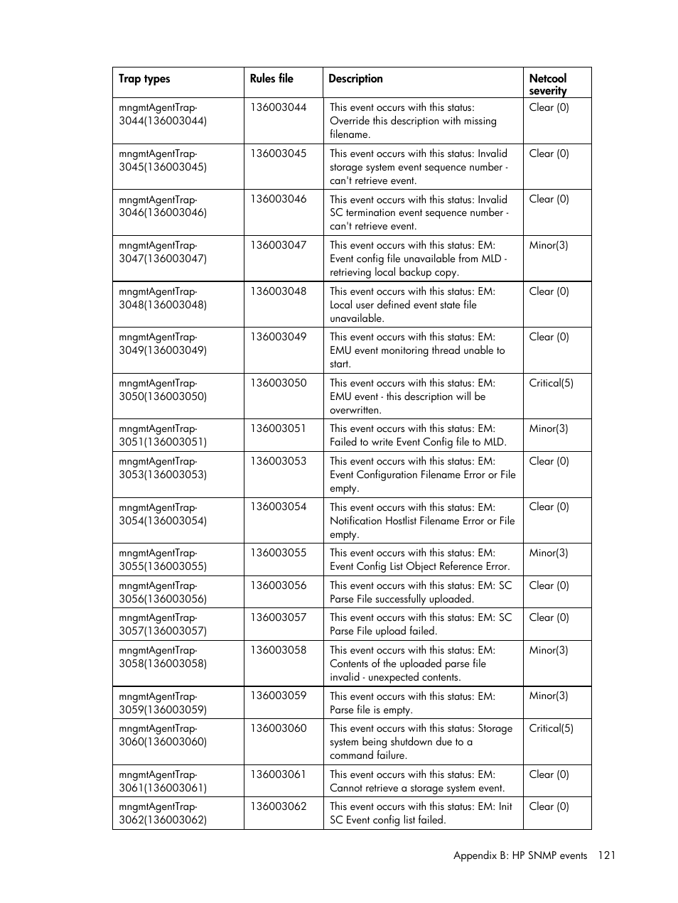 HP Insight Management for Tivoli User Manual | Page 121 / 270