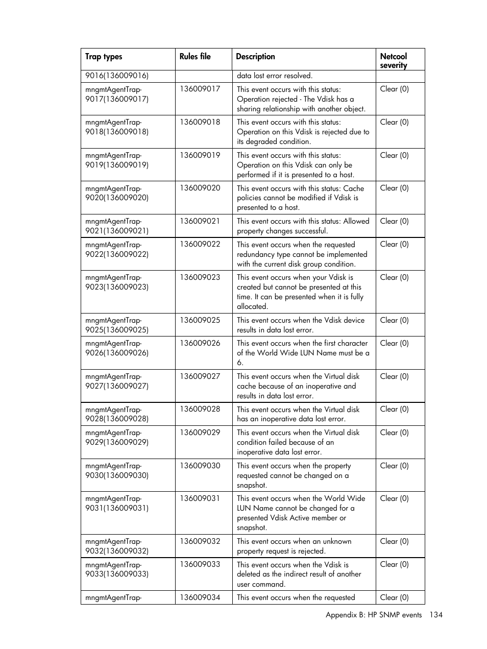 HP Insight Management for Tivoli User Manual | Page 134 / 270