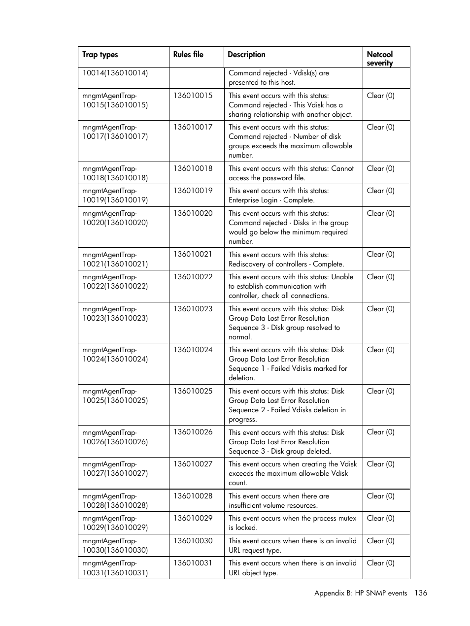 HP Insight Management for Tivoli User Manual | Page 136 / 270