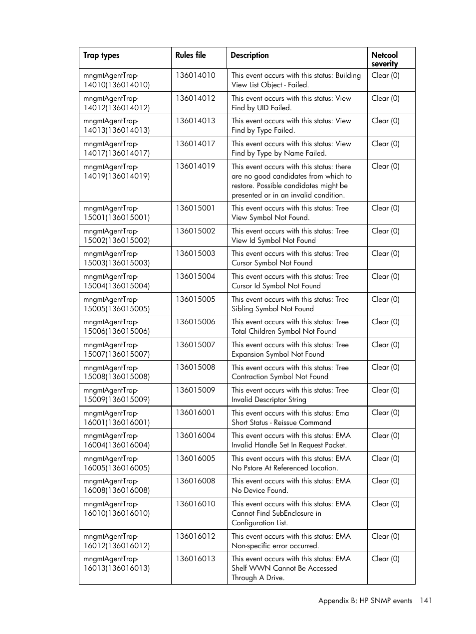 HP Insight Management for Tivoli User Manual | Page 141 / 270