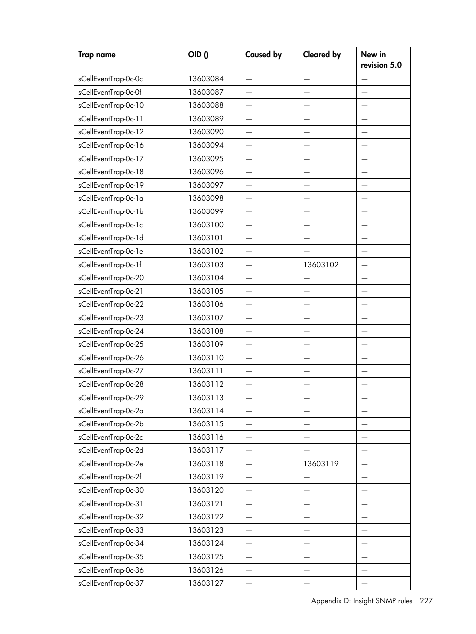 HP Insight Management for Tivoli User Manual | Page 227 / 270