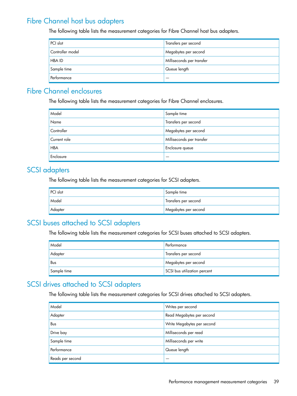 Fibre channel host bus adapters, Fibre channel enclosures, Scsi adapters | Scsi buses attached to scsi adapters, Scsi drives attached to scsi adapters | HP Insight Control User Manual | Page 39 / 79