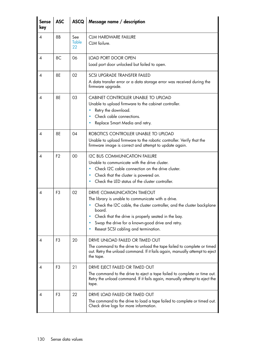 HP ESL E-series Tape Libraries User Manual | Page 130 / 176