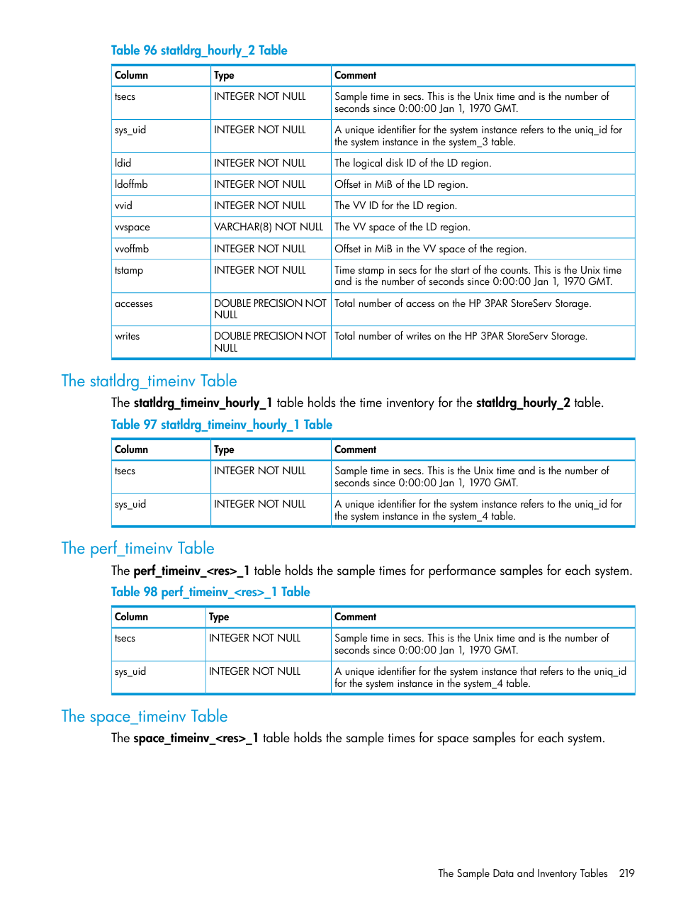 The statldrg_timeinv table, The perf_timeinv table, The space_timeinv table | HP 3PAR System Reporter Software User Manual | Page 219 / 239