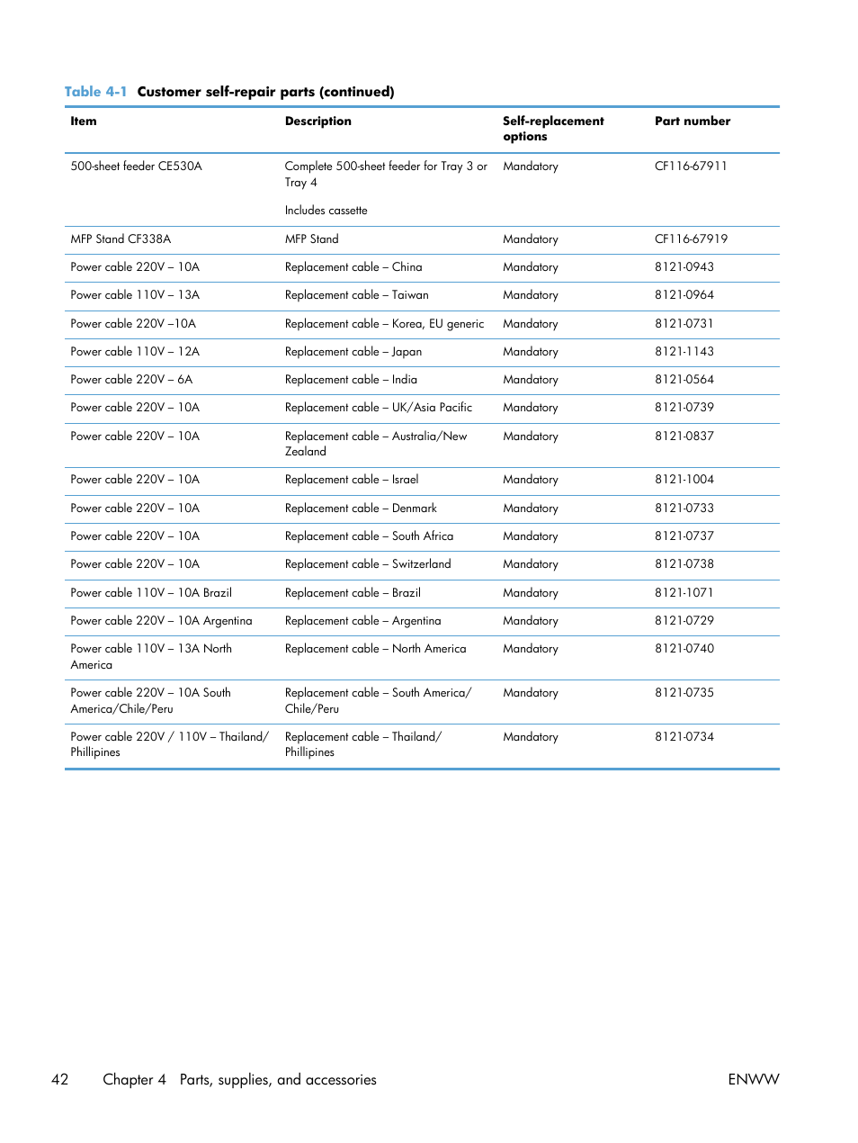 42 chapter 4 parts, supplies, and accessories enww | HP LaserJet Enterprise 500 MFP M525 User Manual | Page 56 / 294