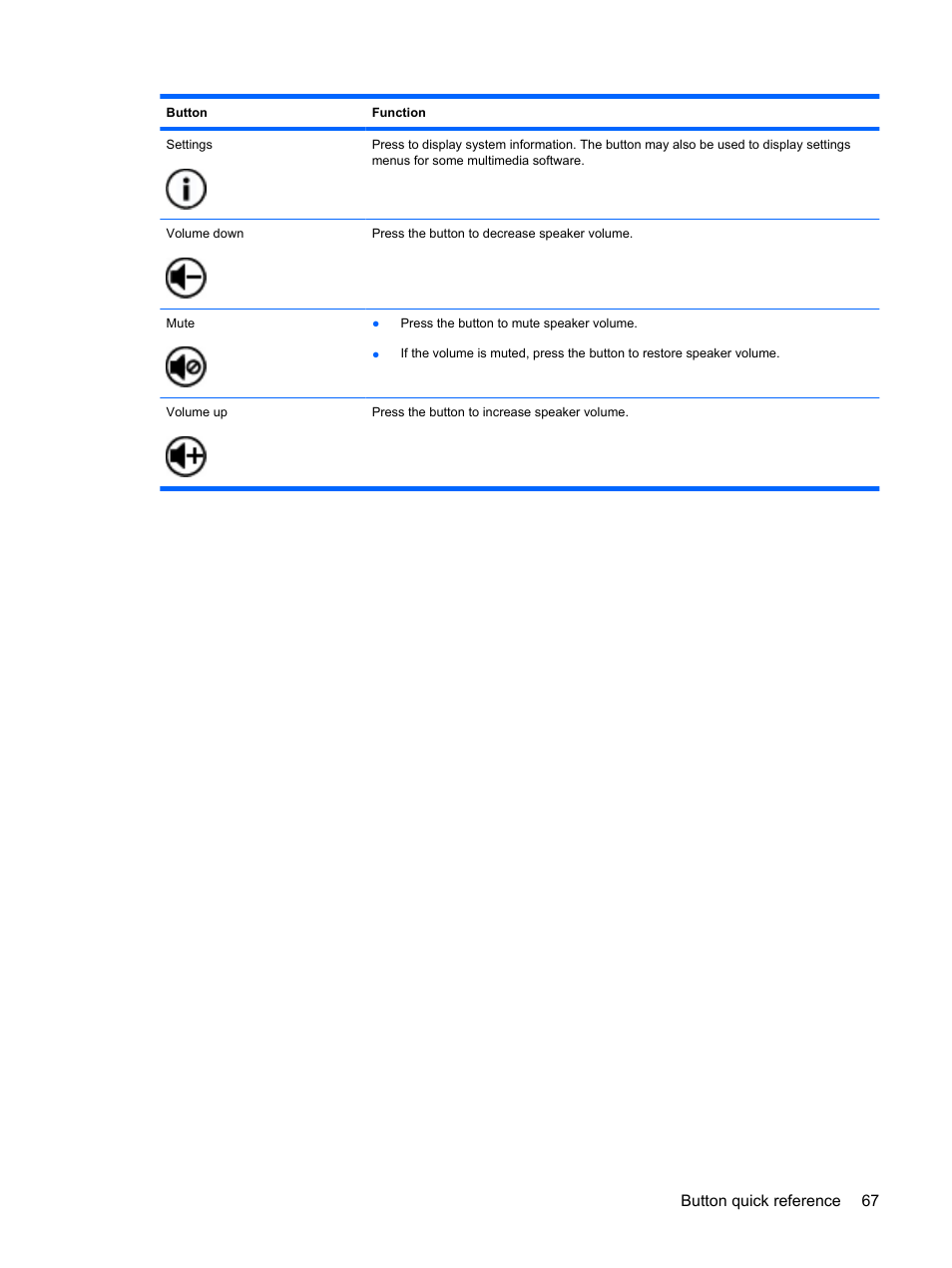 Button quick reference 67 | HP Pavilion dv4-2116tx Entertainment Notebook PC User Manual | Page 79 / 167