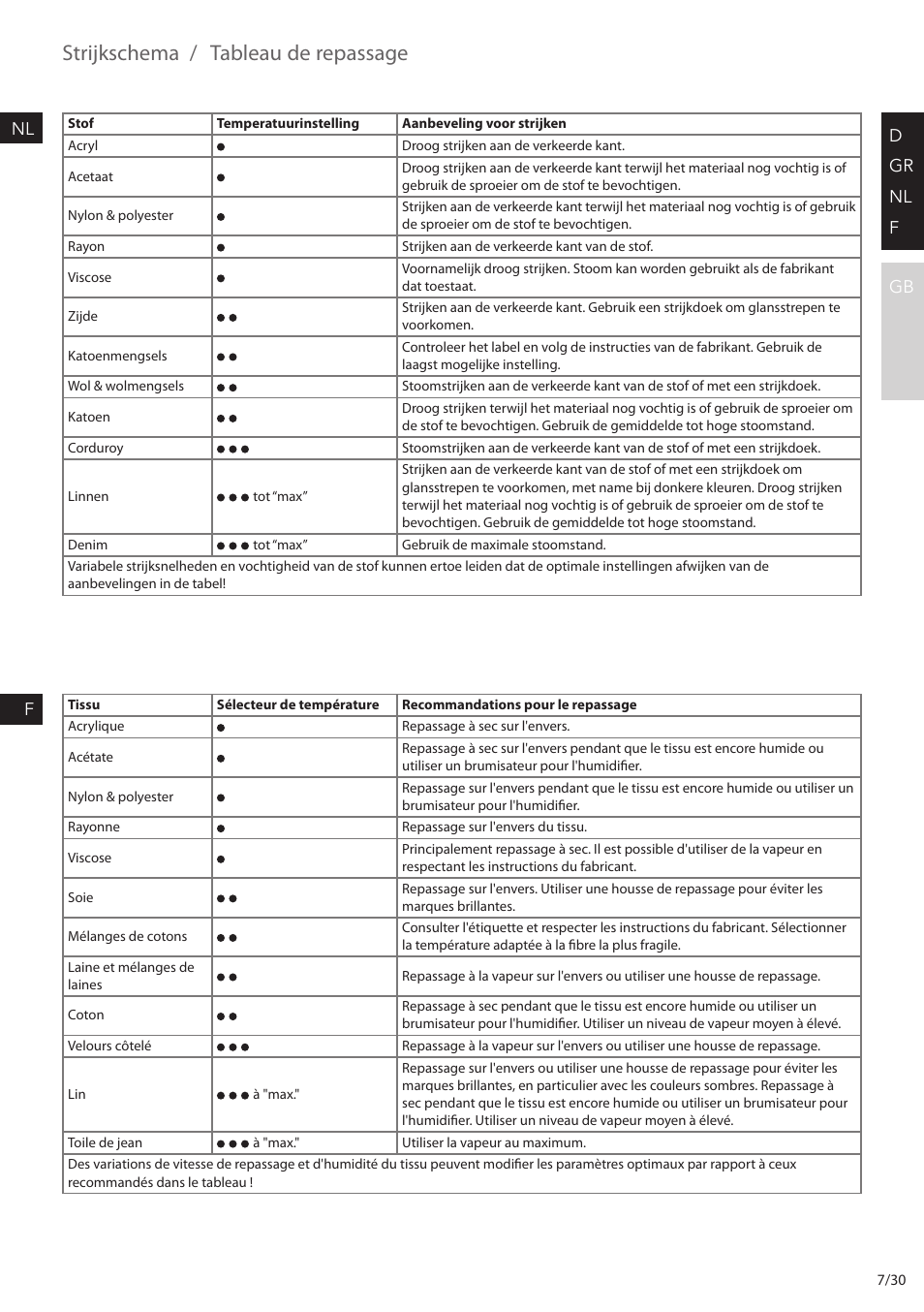 Strijkschema, Tableau de repassage | AEG DBS2300 User Manual | Page 7 / 30